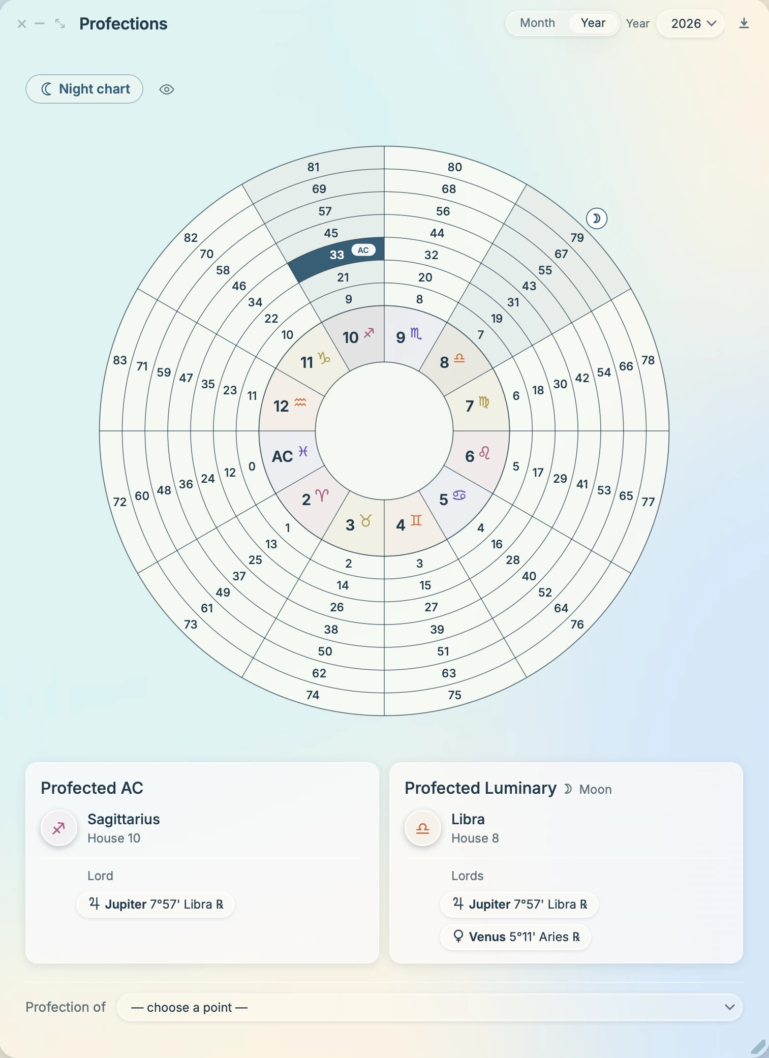 The Profections block in Lishu: the profection wheel, the profected Ascendant and the lord of the year