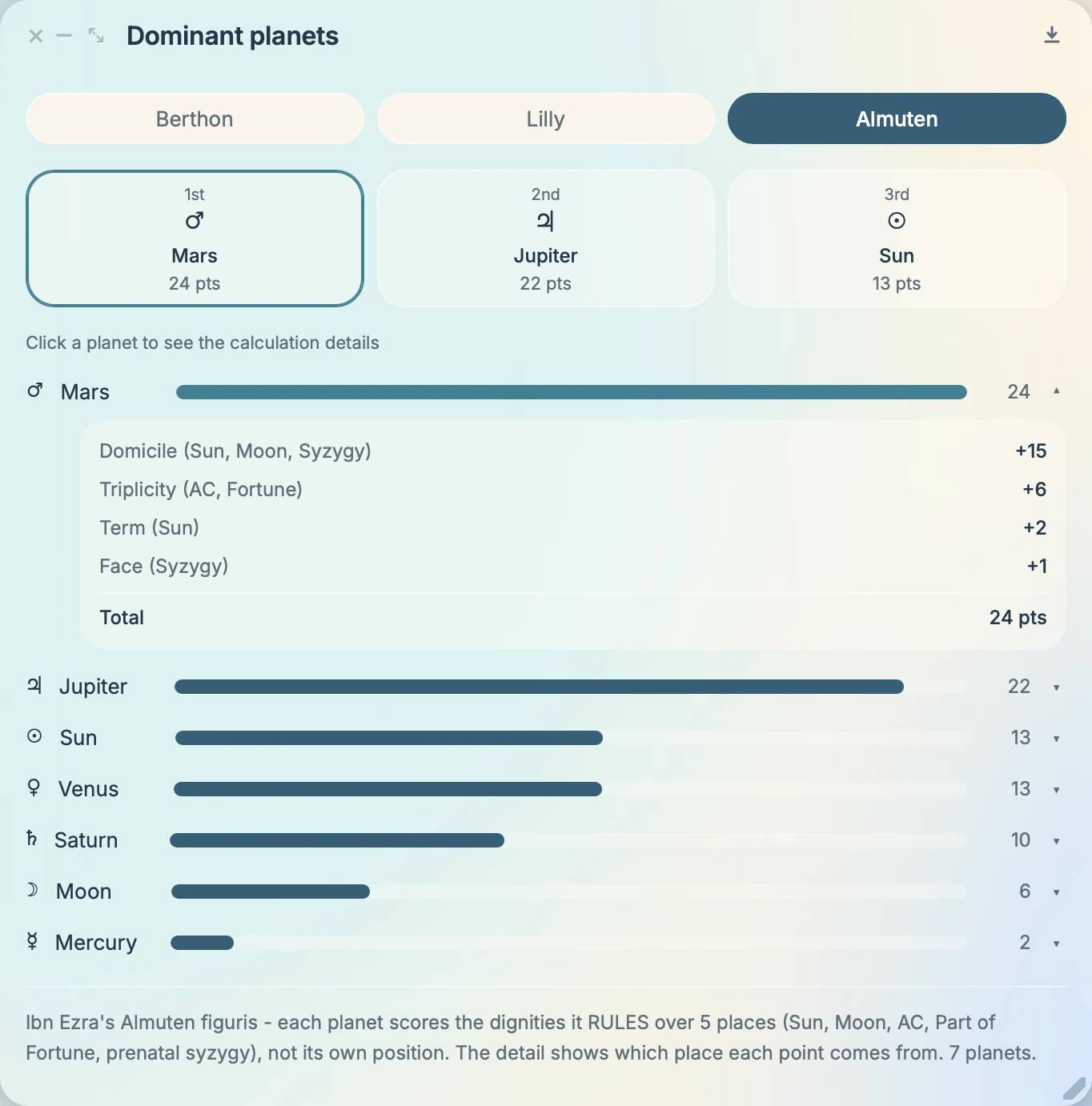 Lishu's Dominant planets module: the three methods, the podium and the point-by-point breakdown